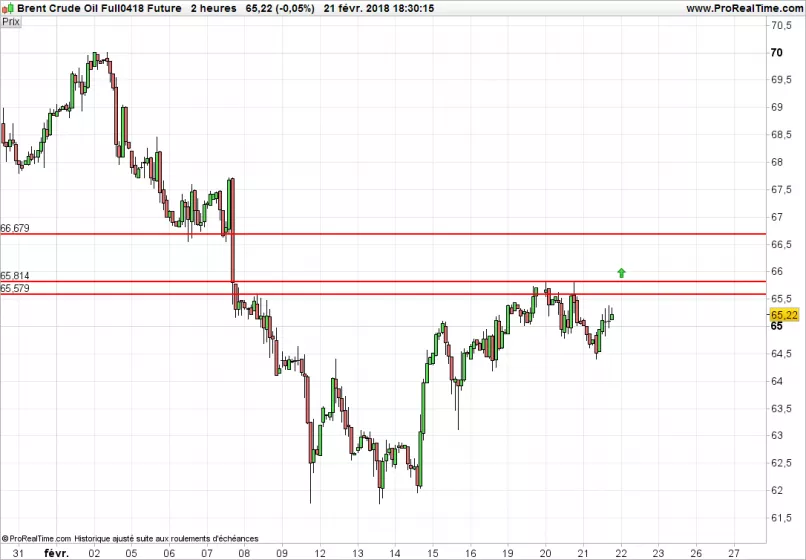 BRENT CRUDE OIL - 2H