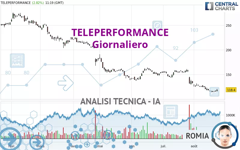 TELEPERFORMANCE - Giornaliero