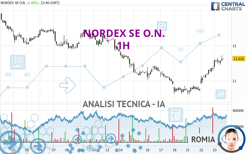 NORDEX SE O.N. - 1 uur