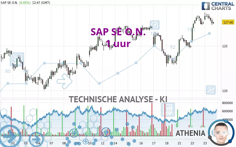 SAP SE O.N. - 1 uur