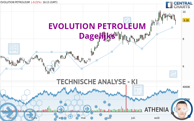 EVOLUTION PETROLEUM - Daily