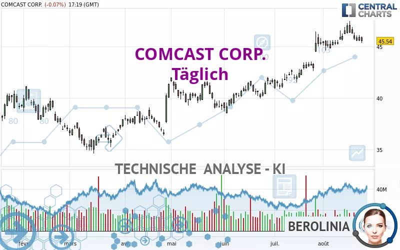 COMCAST CORP. - Täglich