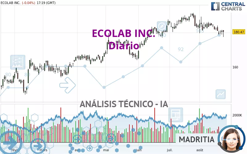 ECOLAB INC. - Täglich