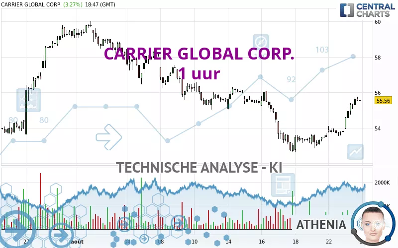 CARRIER GLOBAL CORP. - 1 uur