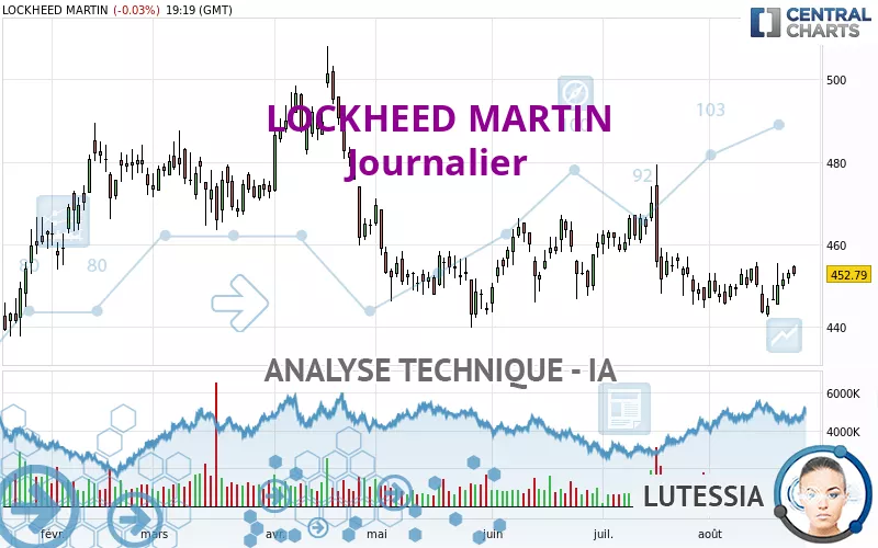 LOCKHEED MARTIN - Journalier