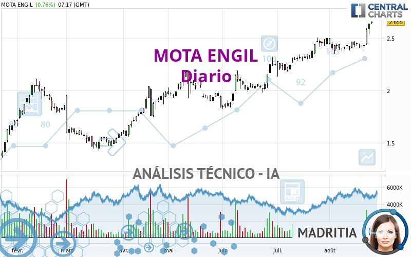 MOTA ENGIL - Journalier