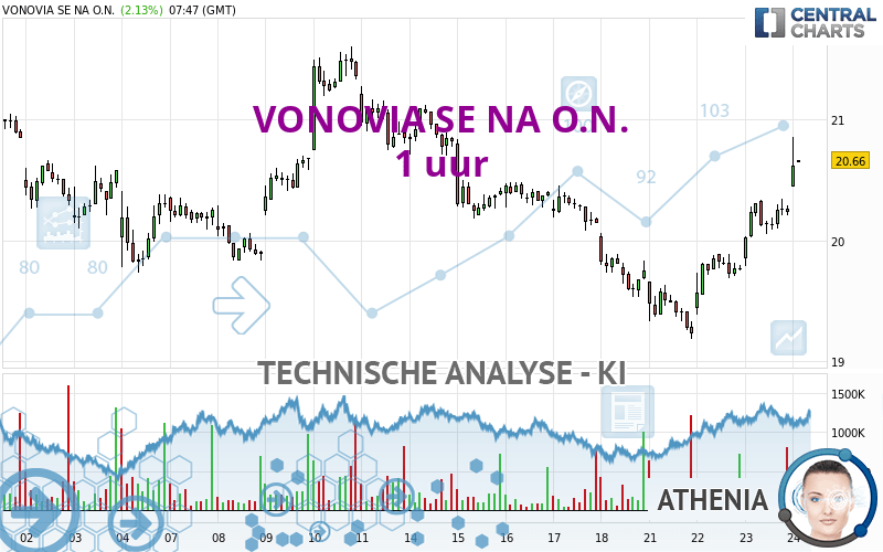 VONOVIA SE NA O.N. - 1 uur