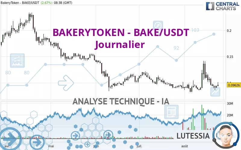 BAKERYTOKEN - BAKE/USDT - Dagelijks