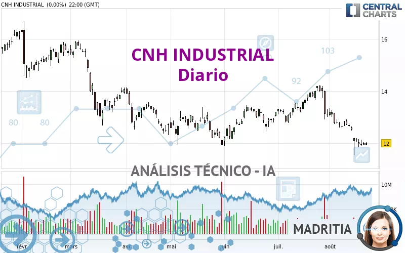 CNH INDUSTRIAL - Diario