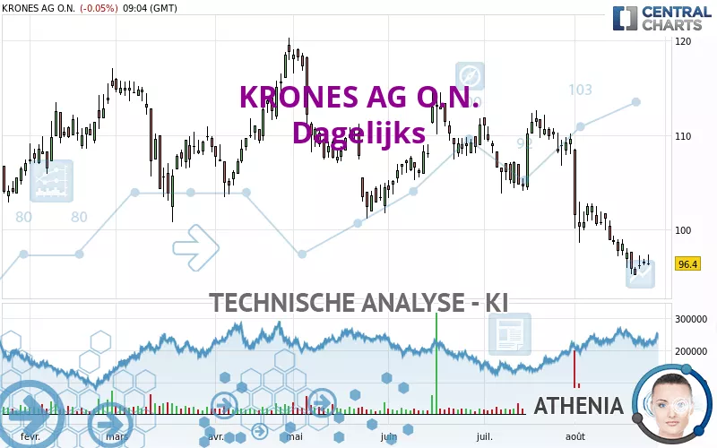 KRONES AG O.N. - Dagelijks