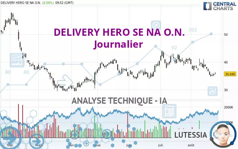 DELIVERY HERO SE NA O.N. - Journalier