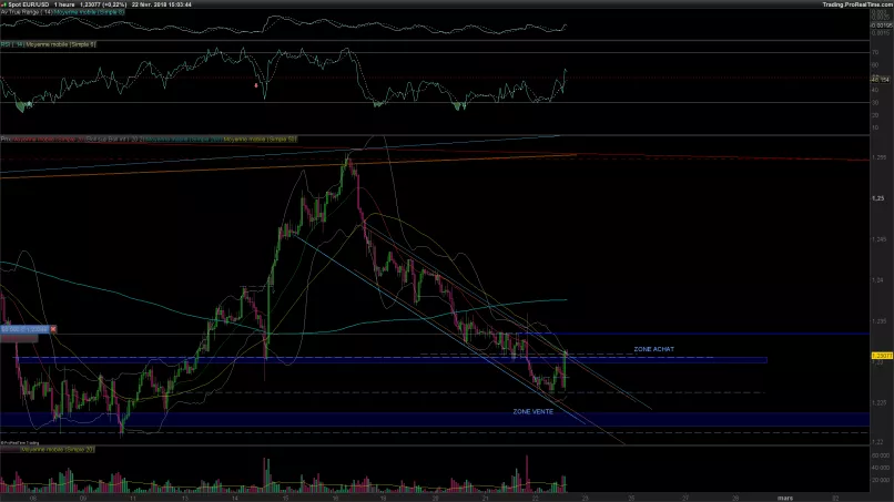 EUR/USD - 1H