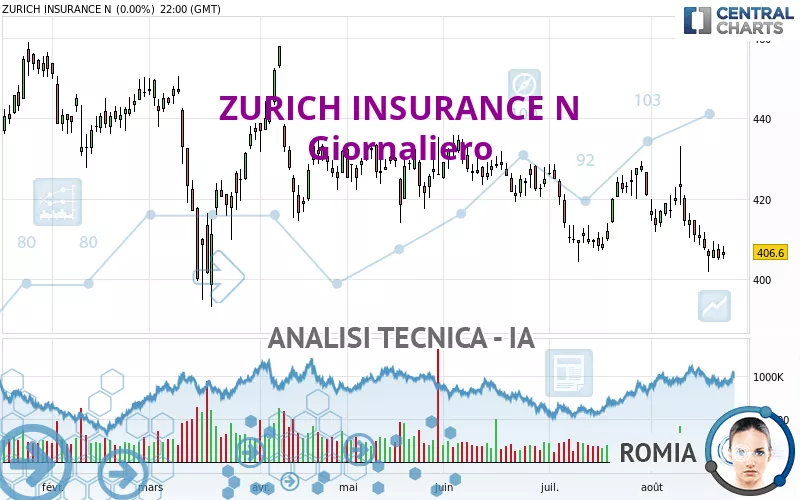 ZURICH INSURANCE N - Giornaliero