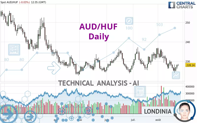 AUD/HUF - Daily