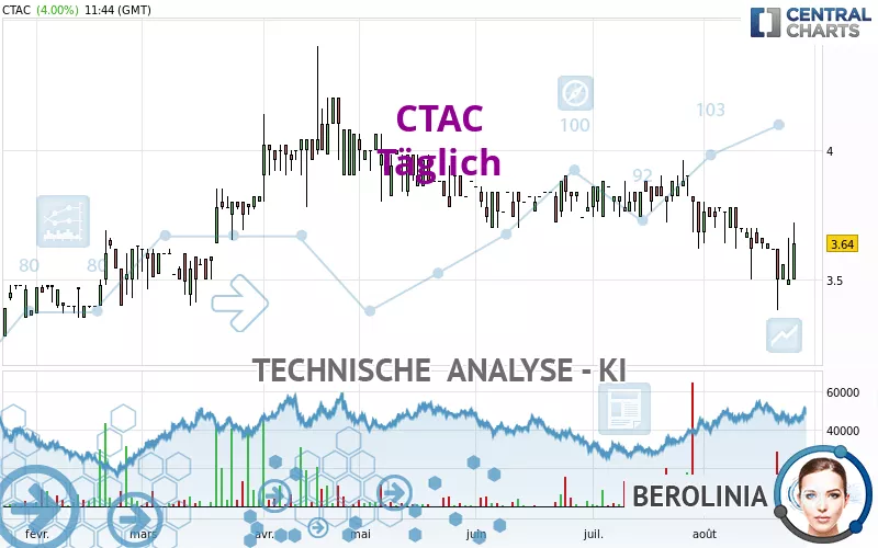 CTAC - Täglich