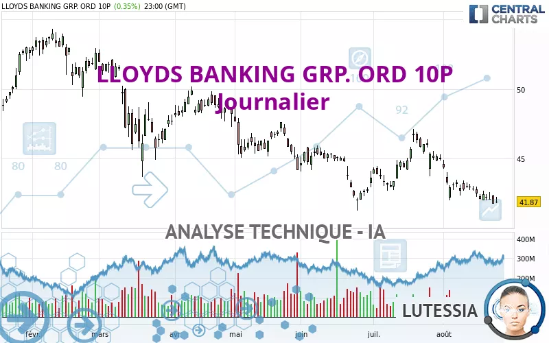 LLOYDS BANKING GRP. ORD 10P - Giornaliero