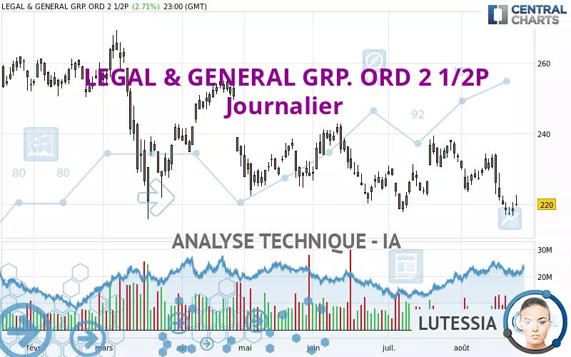 LEGAL &amp; GENERAL GRP. ORD 2 1/2P - Journalier