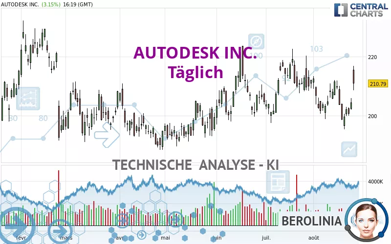 AUTODESK INC. - Täglich