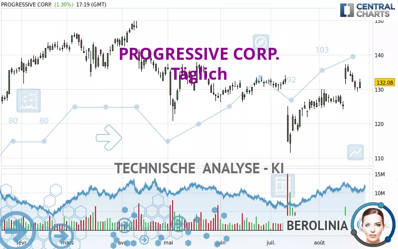 PROGRESSIVE CORP. - Täglich