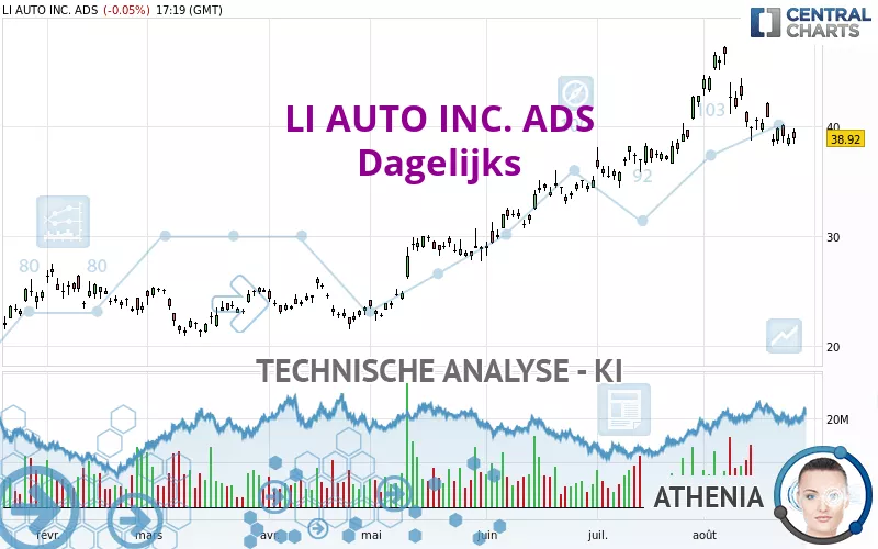 LI AUTO INC. ADS - Dagelijks