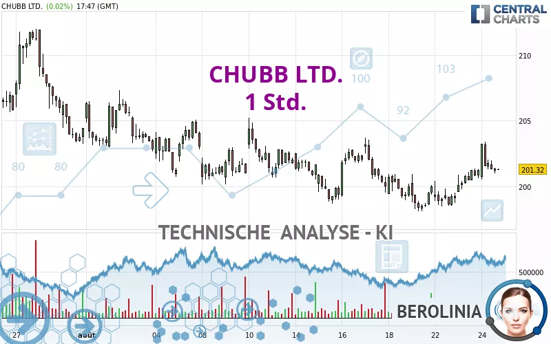 CHUBB LTD. - 1 Std.