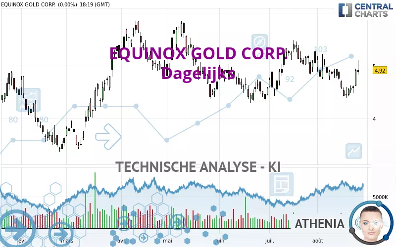 EQUINOX GOLD CORP. - Dagelijks