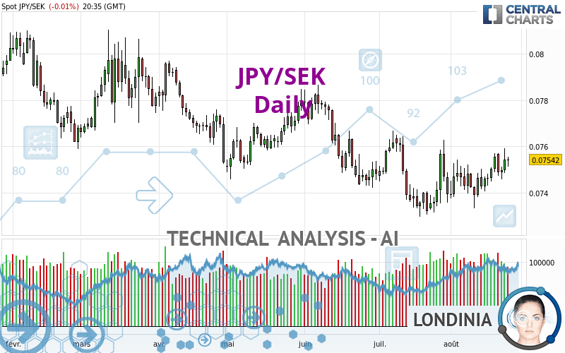 JPY/SEK - Giornaliero