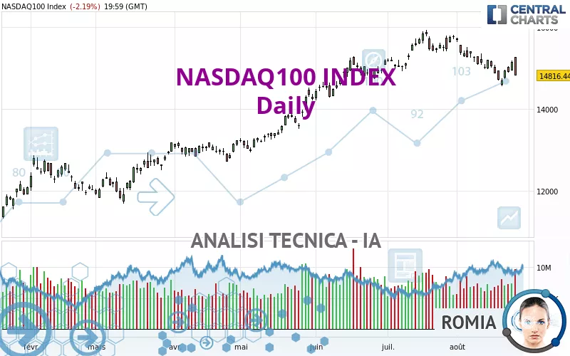 NASDAQ100 INDEX - Giornaliero