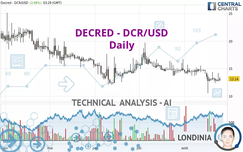 DECRED - DCR/USD - Daily