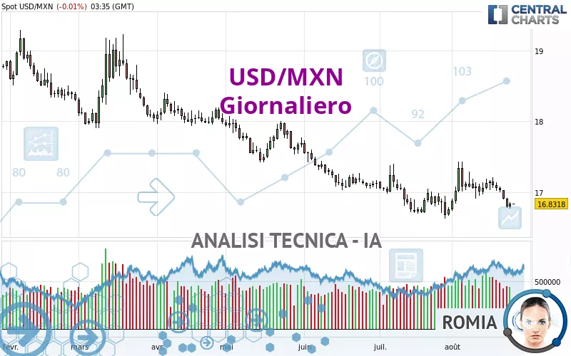 USD/MXN - Giornaliero