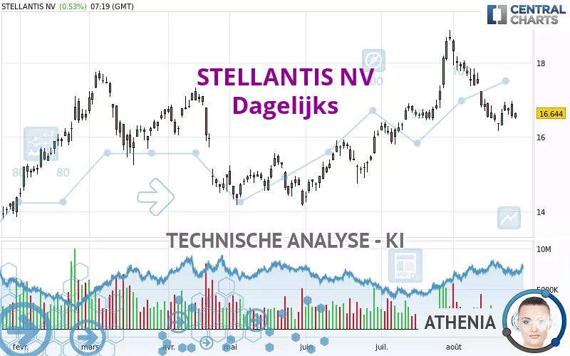 STELLANTIS NV - Dagelijks