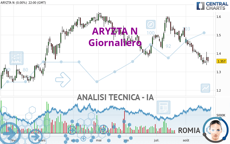 ARYZTA N - Daily