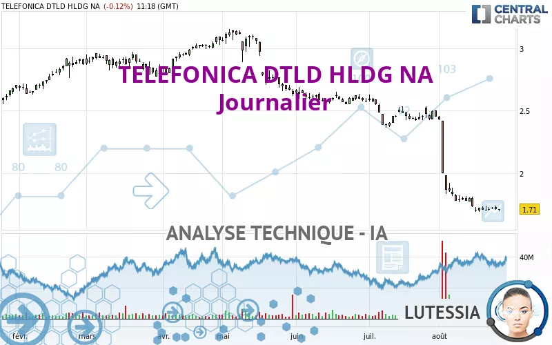 TELEFONICA DTLD HLDG NA - Diario