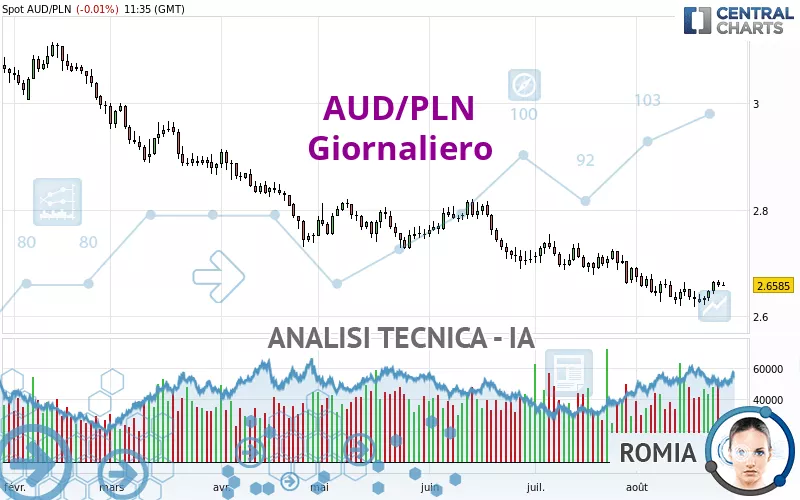 AUD/PLN - Giornaliero