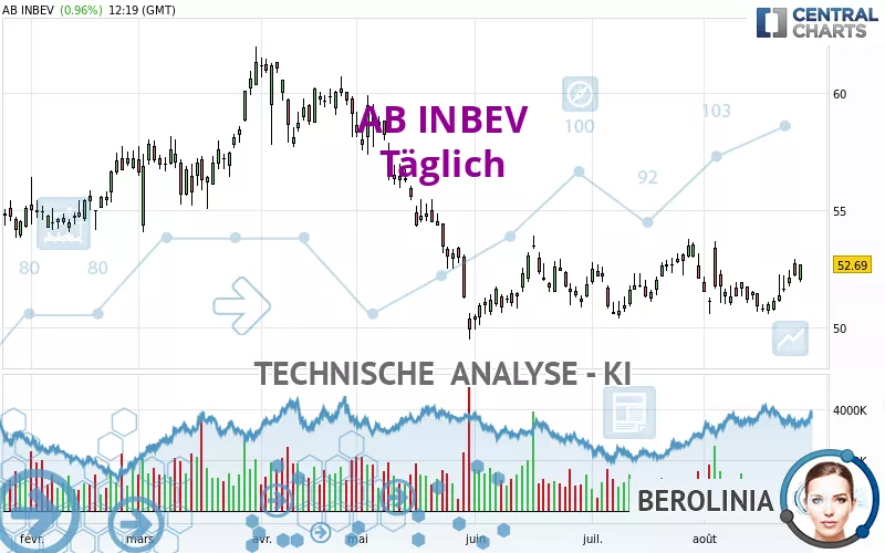 AB INBEV - Täglich