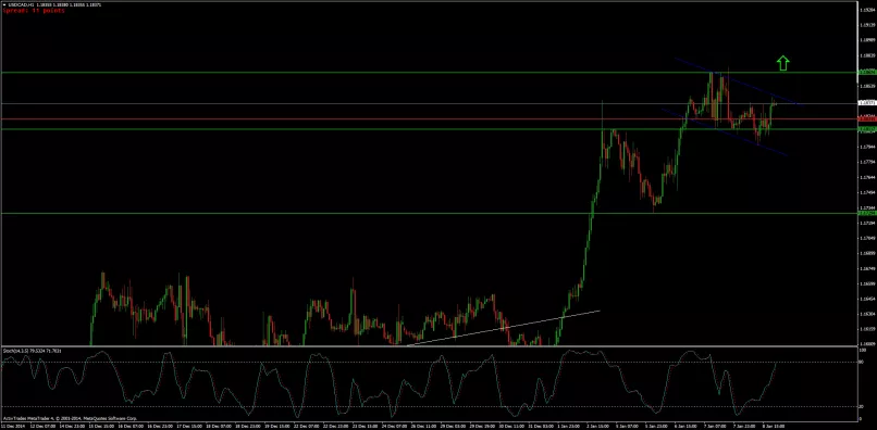 USD/CAD - 1H