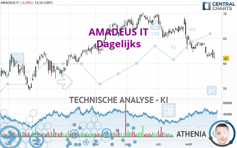 AMADEUS IT - Dagelijks