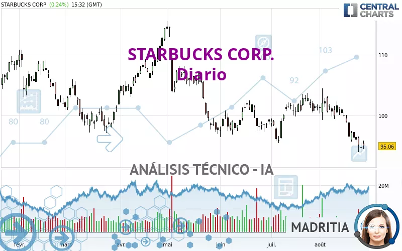 STARBUCKS CORP. - Giornaliero