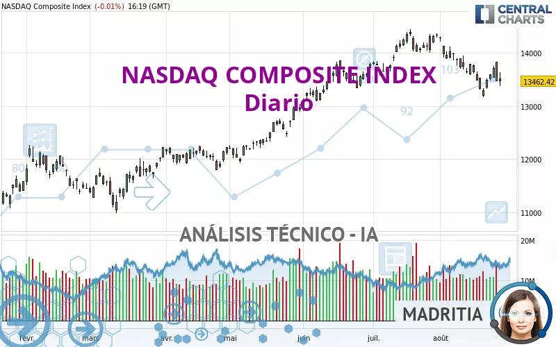 NASDAQ COMPOSITE INDEX - Diario