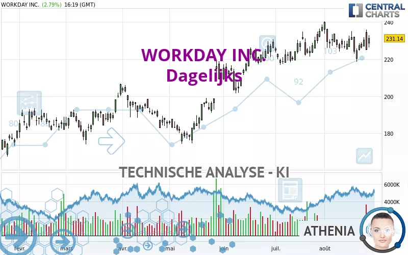 WORKDAY INC. - Dagelijks