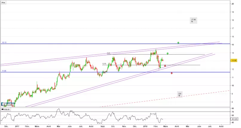 CAESARS ENTERTAINMENT - Journalier