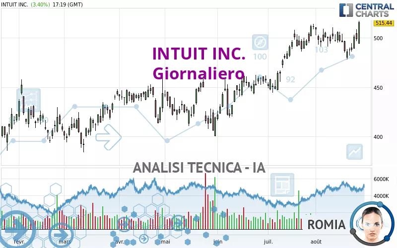 INTUIT INC. - Giornaliero