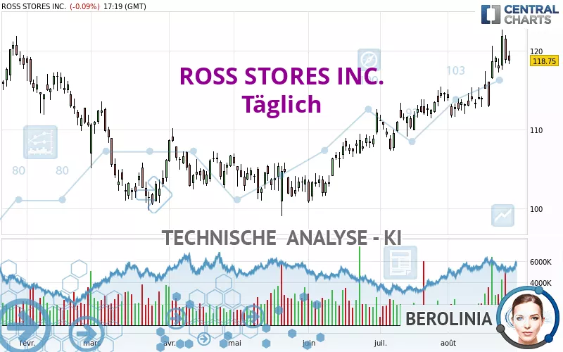 ROSS STORES INC. - Täglich