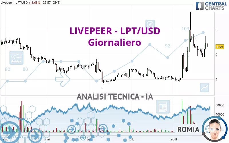 LIVEPEER - LPT/USD - Journalier