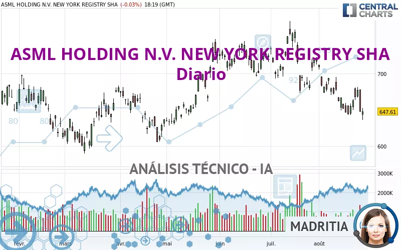 ASML HOLDING N.V. NEW YORK REGISTRY SHA - Daily