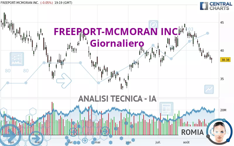 FREEPORT-MCMORAN INC. - Giornaliero