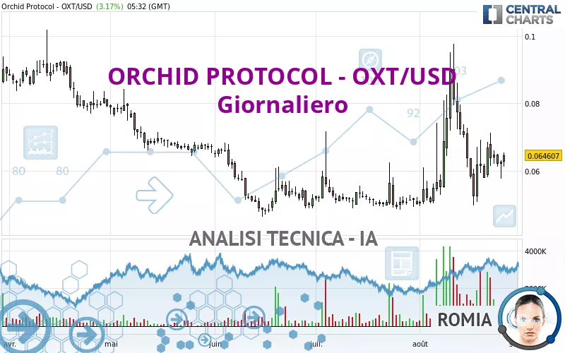 ORCHID PROTOCOL - OXT/USD - Daily