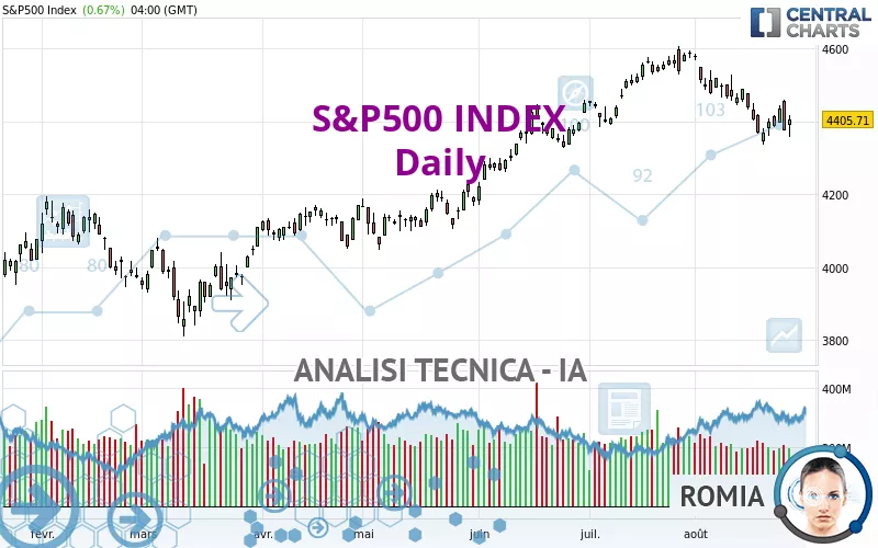 S&amp;P500 INDEX - Giornaliero