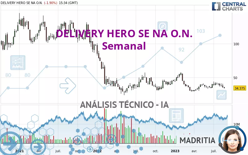 DELIVERY HERO SE NA O.N. - Semanal