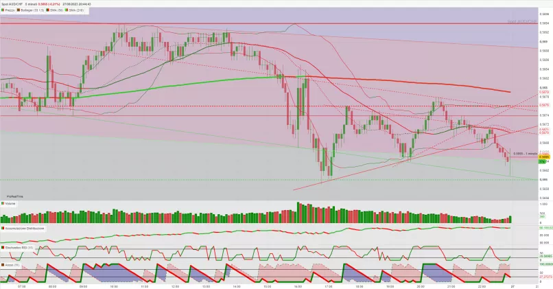 AUD/CHF - 5 min.